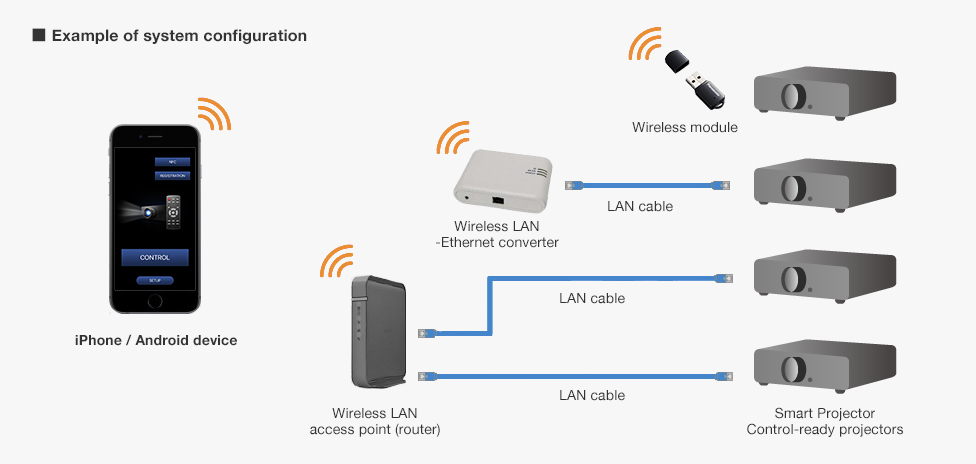 Ways to connect your phone with Crusaders P2000 smart projector